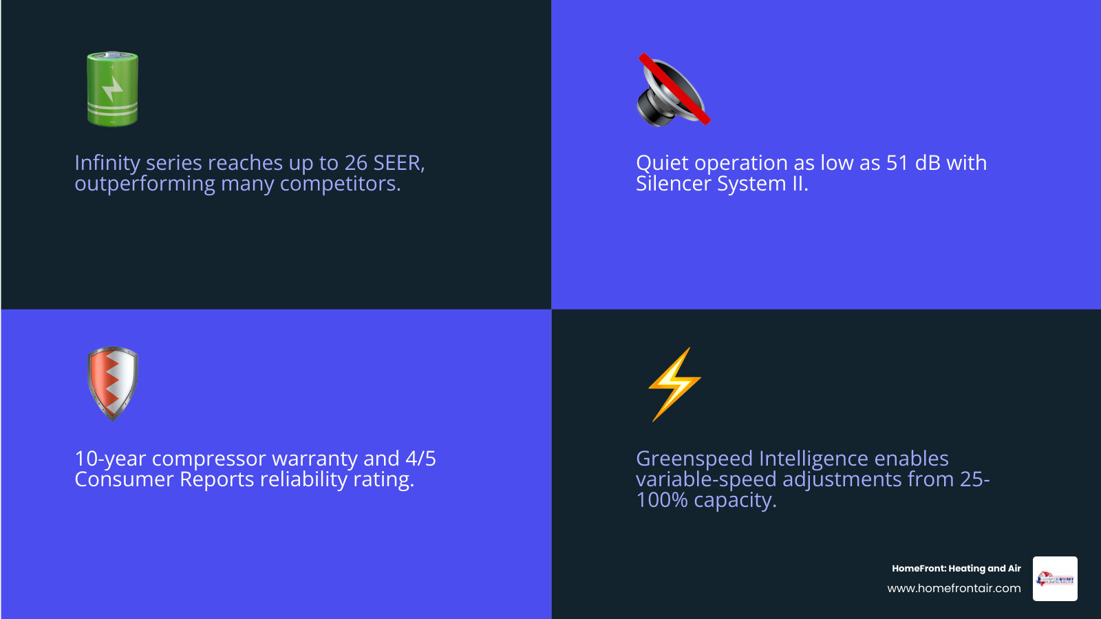 Infographic comparing Carrier vs Trane vs Lennox vs Rheem vs Goodman on SEER, noise, warranty, and reliability - carrier vs Infographic comparing Carrier vs Trane vs Lennox vs Rheem vs Goodman on SEER, noise, warranty, and reliability - carrier vs