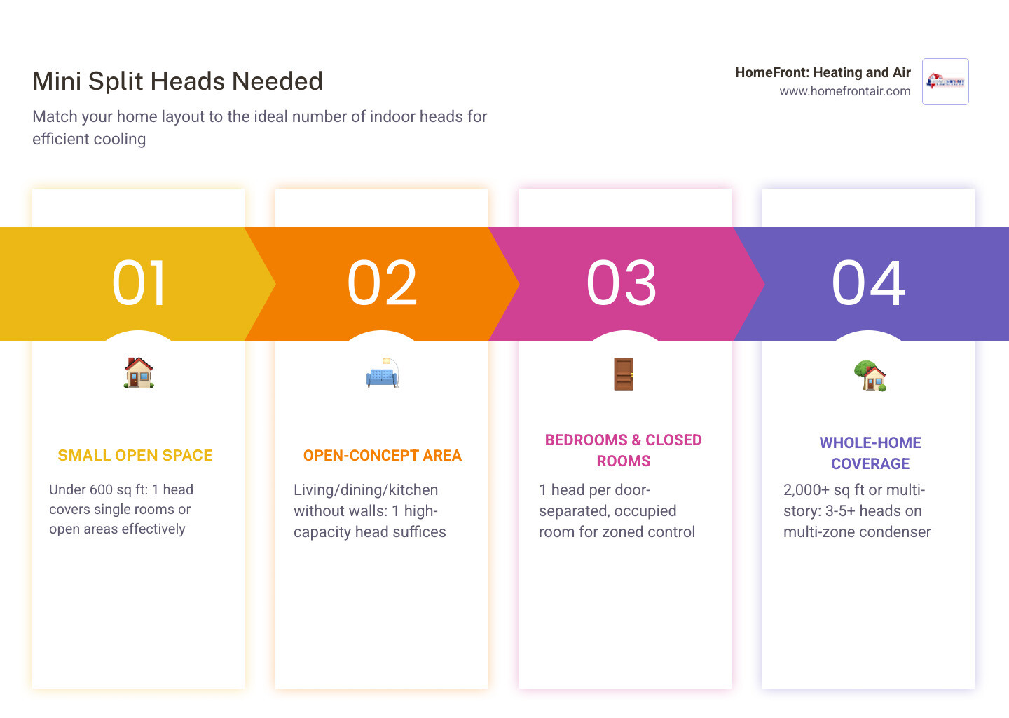Infographic showing how many mini split heads are needed based on room type, square footage, and open vs. closed layout Infographic showing how many mini split heads are needed based on room type, square footage, and open vs. closed layout