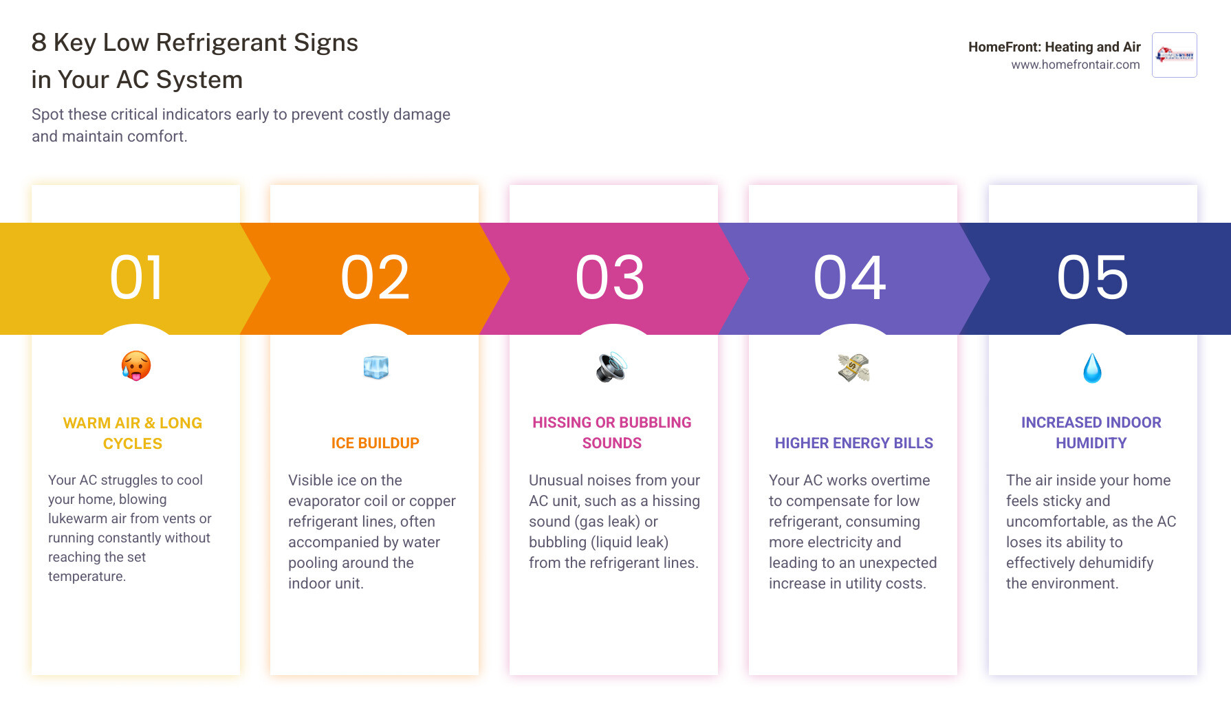 Infographic showing 8 low refrigerant signs in your AC system with icons for each symptom - low refrigerant signs in your ac Infographic showing 8 low refrigerant signs in your AC system with icons for each symptom - low refrigerant signs in your ac
