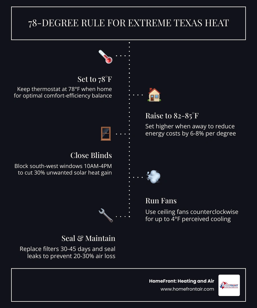 Infographic showing the 78-degree rule, energy savings per degree, and top 7 smart home cooling tips for Texas summers Infographic showing the 78-degree rule, energy savings per degree, and top 7 smart home cooling tips for Texas summers