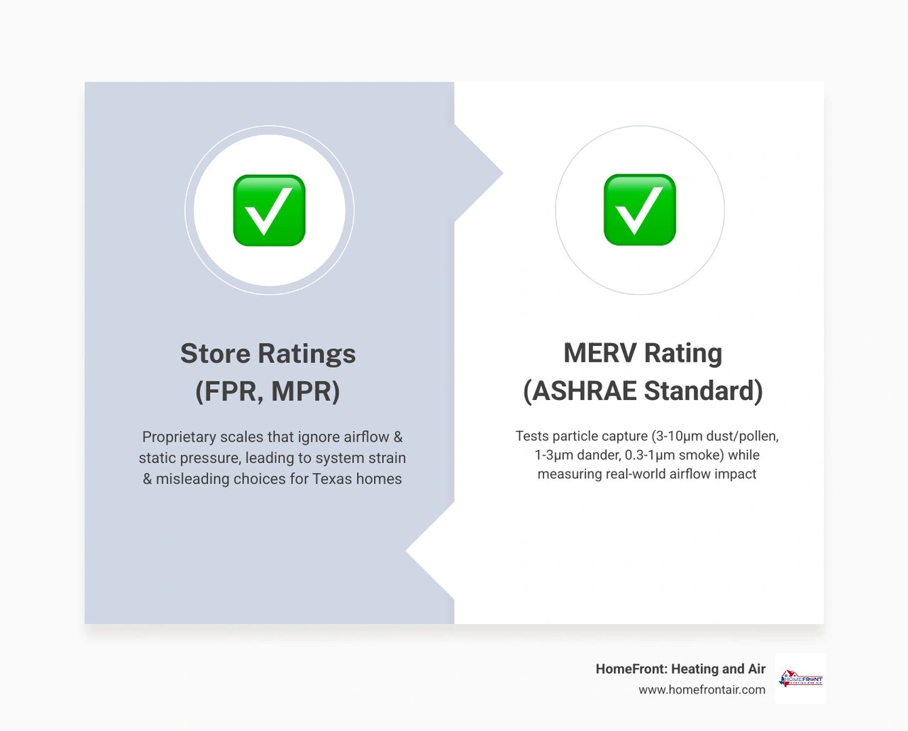 Infographic comparing MERV 8, MERV 11, and MERV 13 filter ratings for Texas homes with particle types and replacement Infographic comparing MERV 8, MERV 11, and MERV 13 filter ratings for Texas homes with particle types and replacement