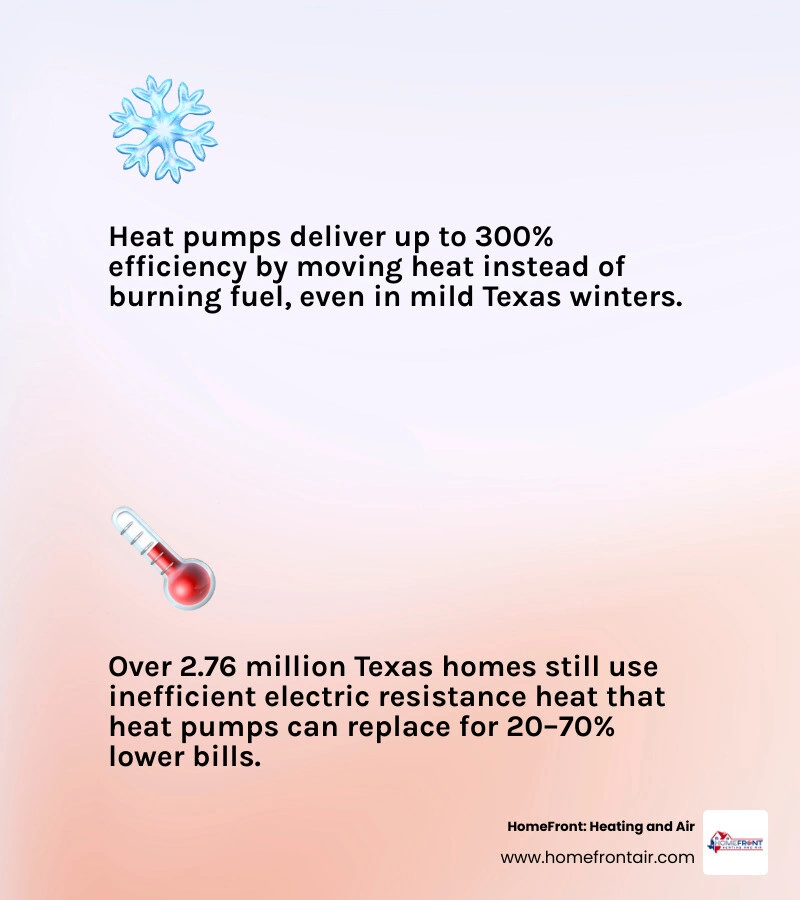 infographic showing how a heat pump heats and cools a Texas home year-round with efficiency stats and incentive highlights infographic showing how a heat pump heats and cools a Texas home year-round with efficiency stats and incentive highlights