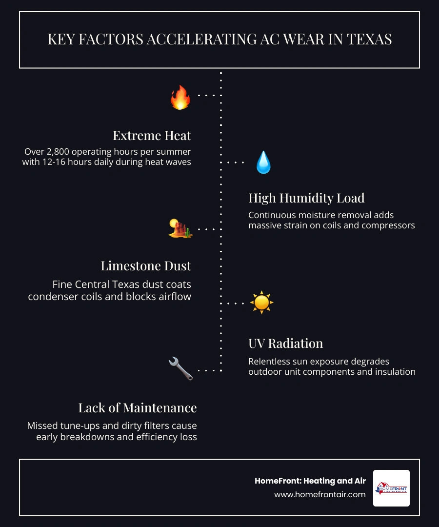 Infographic showing key factors that accelerate AC wear in Texas including heat hours, humidity, dust, and lack of