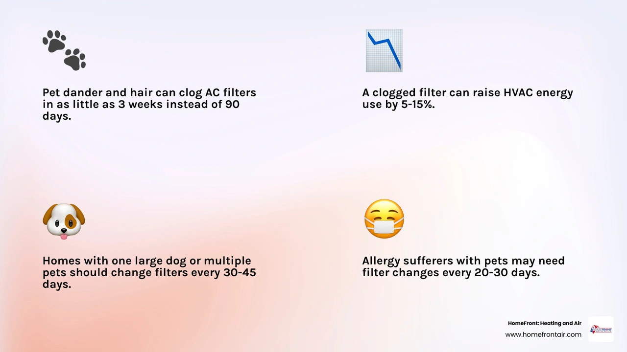 Infographic showing filter change frequency by number of pets and pet type with dander impact on HVAC infographic