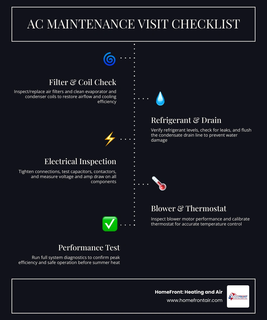 Infographic showing what an AC maintenance visit includes: filter check, coil cleaning, refrigerant check, electrical