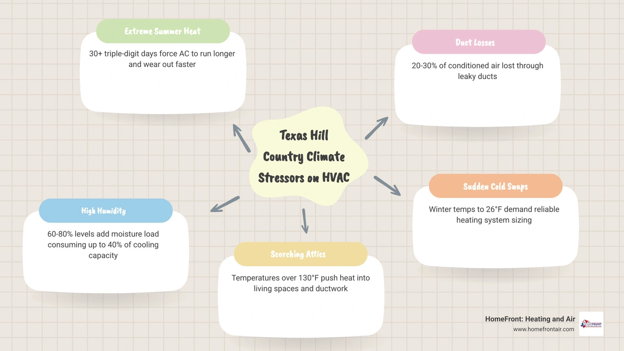 Infographic showing Texas Hill Country climate stressors and their effects on HVAC system components infographic