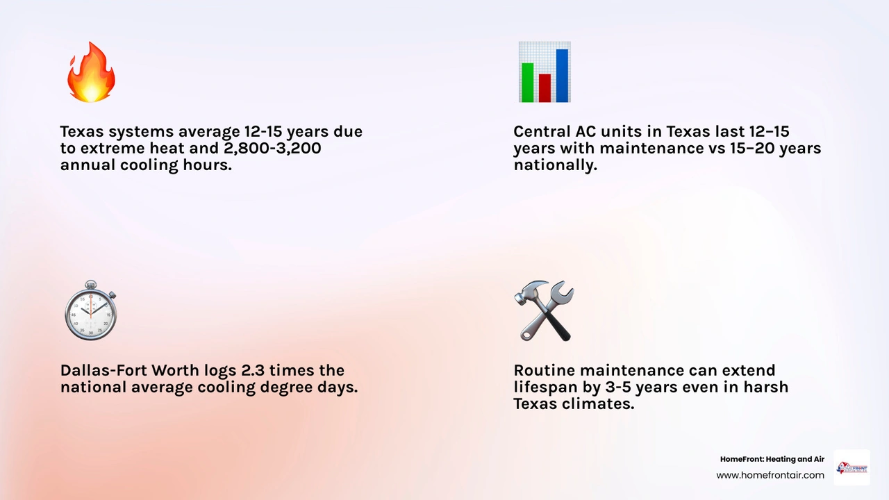 Infographic showing AC lifespan by system type in Texas vs national average, key wear factors, and maintenance impact Infographic showing AC lifespan by system type in Texas vs national average, key wear factors, and maintenance impact