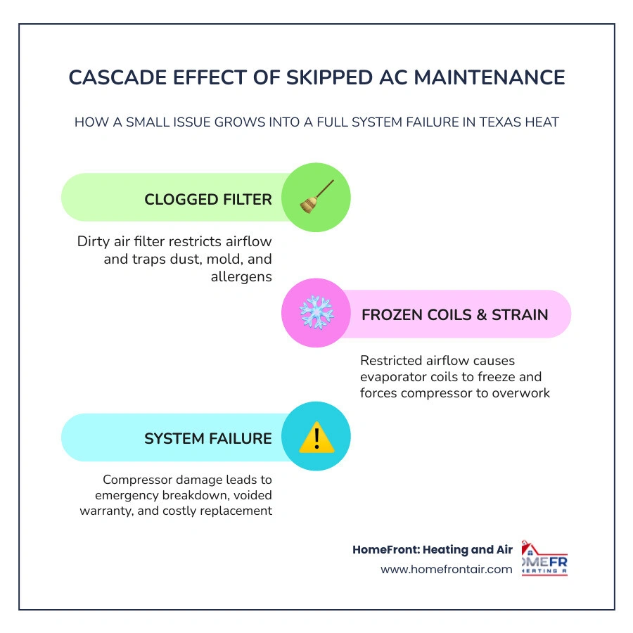 Infographic showing cascade effect of skipped AC maintenance: dirty filter leads to frozen coils, compressor strain, system