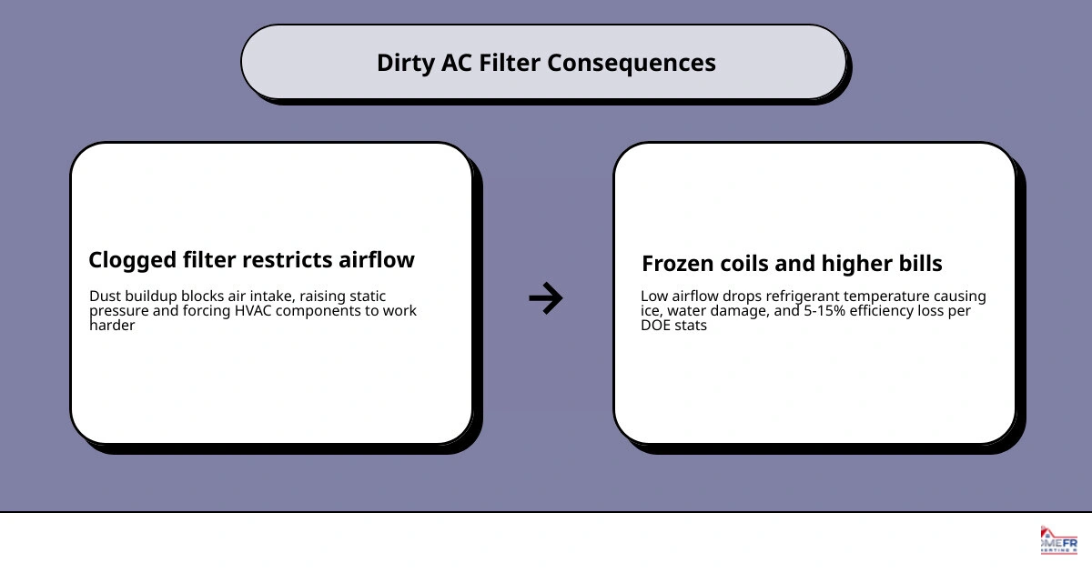 infographic showing the cycle of a clogged AC filter and its effects on HVAC system performance and air quality infographic infographic showing the cycle of a clogged AC filter and its effects on HVAC system performance and air quality infographic