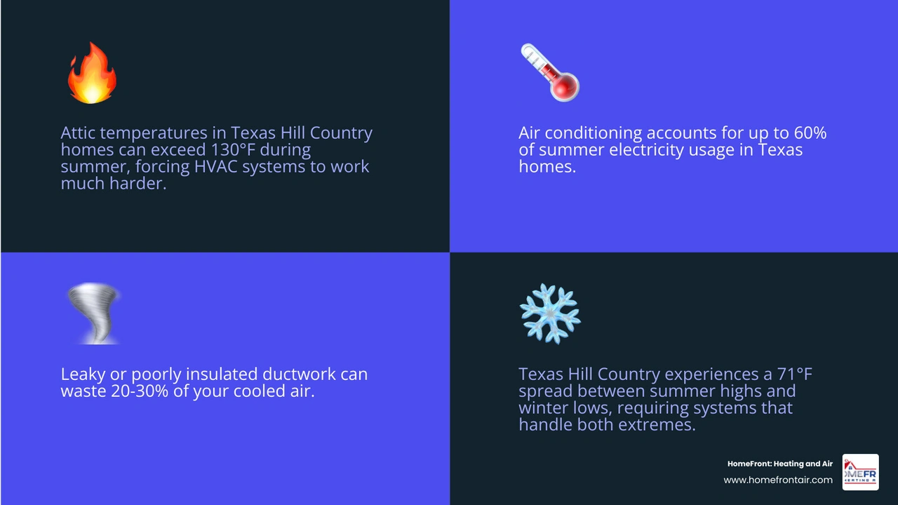 Infographic showing how Texas Hill Country climate impacts HVAC systems including heat, humidity, pollen, and winter freeze Infographic showing how Texas Hill Country climate impacts HVAC systems including heat, humidity, pollen, and winter freeze