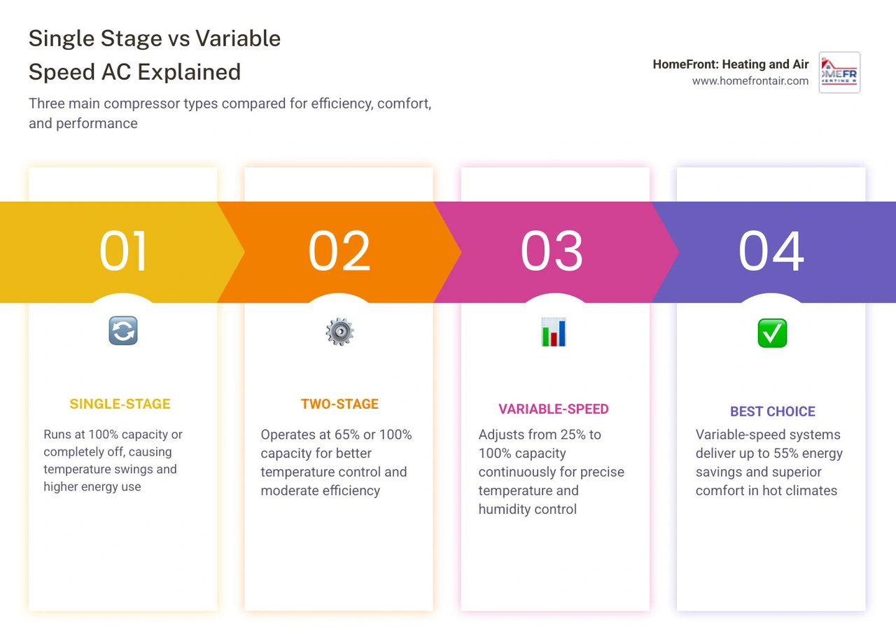 Comparison infographic of single-stage, two-stage, and variable-speed AC compressor stages with SEER2 ratings and key