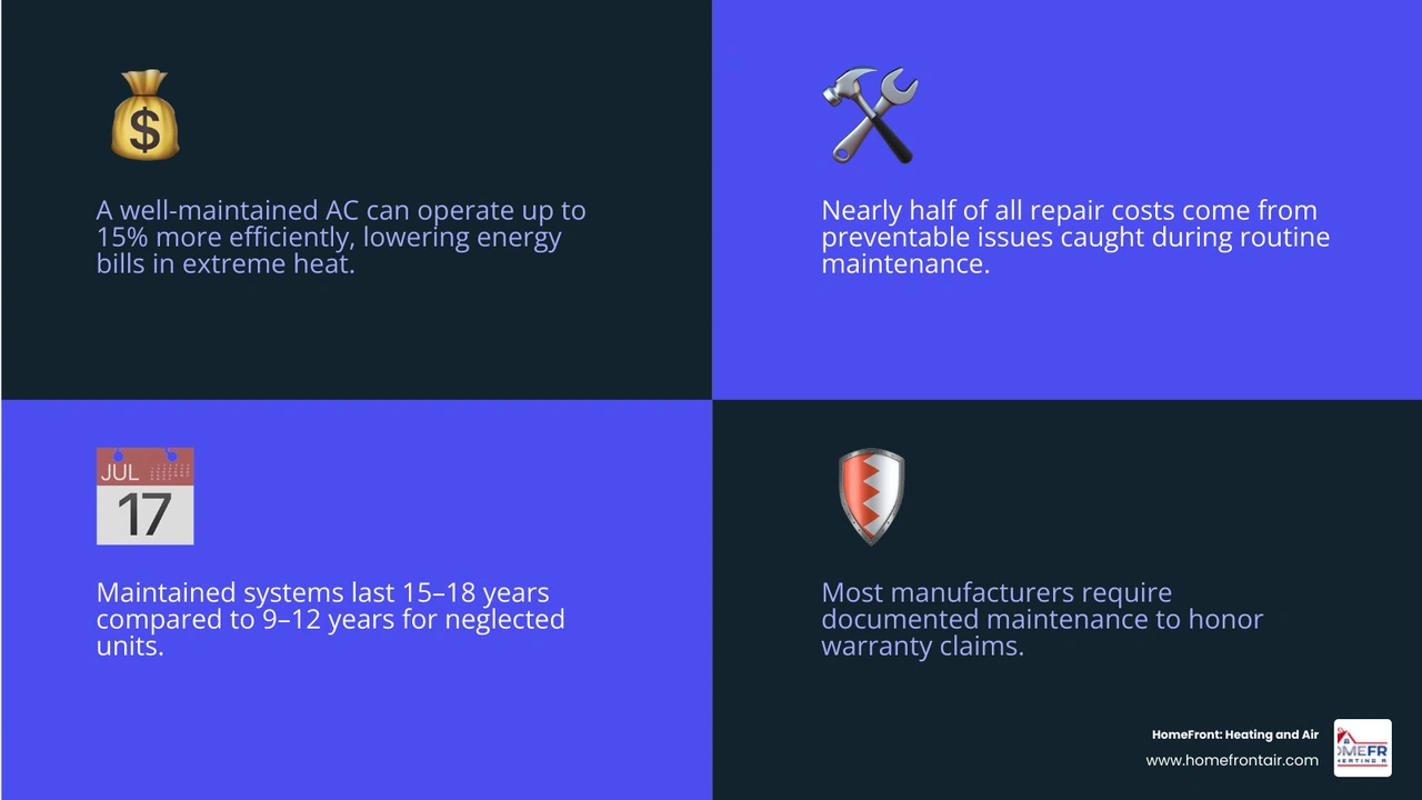Infographic showing five ways AC maintenance plans save money in hot climates: energy efficiency, emergency repair Infographic showing five ways AC maintenance plans save money in hot climates: energy efficiency, emergency repair