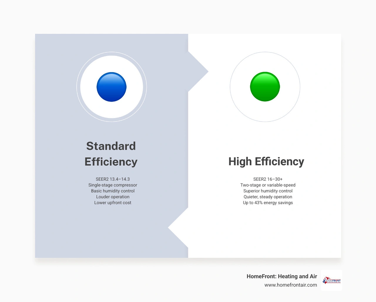Infographic comparing standard vs high efficiency AC: SEER2 ratings, compressor types, energy savings, and best use cases Infographic comparing standard vs high efficiency AC: SEER2 ratings, compressor types, energy savings, and best use cases