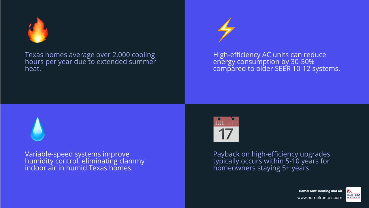 Infographic showing SEER2 ratings, annual cooling hours in Texas, and estimated energy savings by efficiency tier infographic Infographic showing SEER2 ratings, annual cooling hours in Texas, and estimated energy savings by efficiency tier infographic