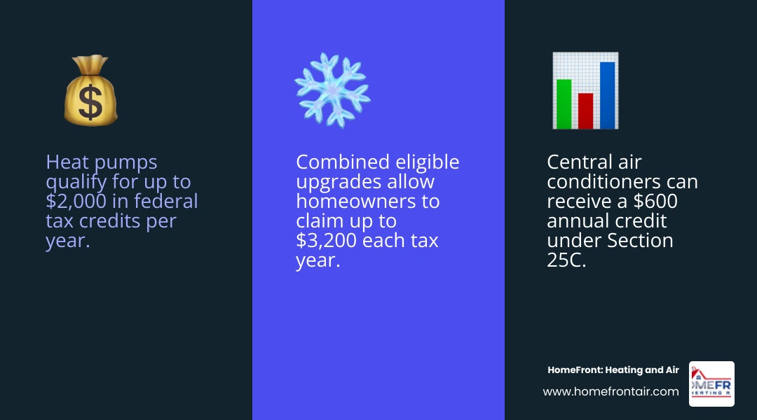 Infographic showing $3,200 annual federal tax credit breakdown for heat pumps and AC upgrades infographic Infographic showing $3,200 annual federal tax credit breakdown for heat pumps and AC upgrades infographic