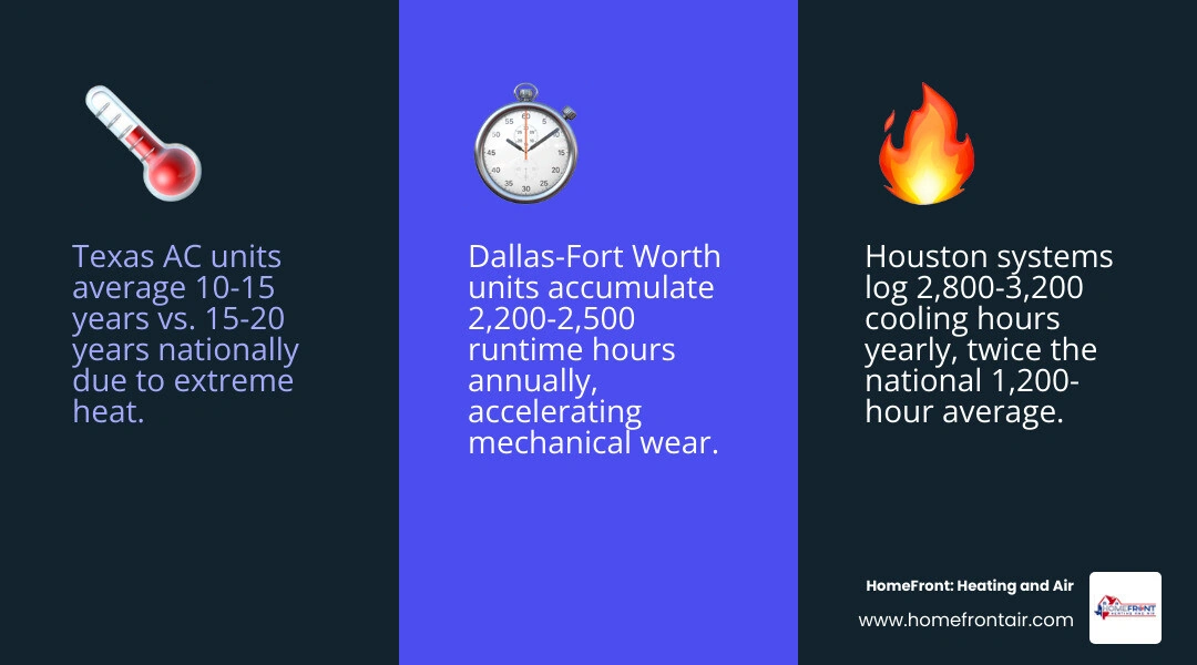 Infographic showing Texas vs national HVAC lifespan by system type and the Texas Tax on cooling hours - average lifespan of Infographic showing Texas vs national HVAC lifespan by system type and the Texas Tax on cooling hours - average lifespan of