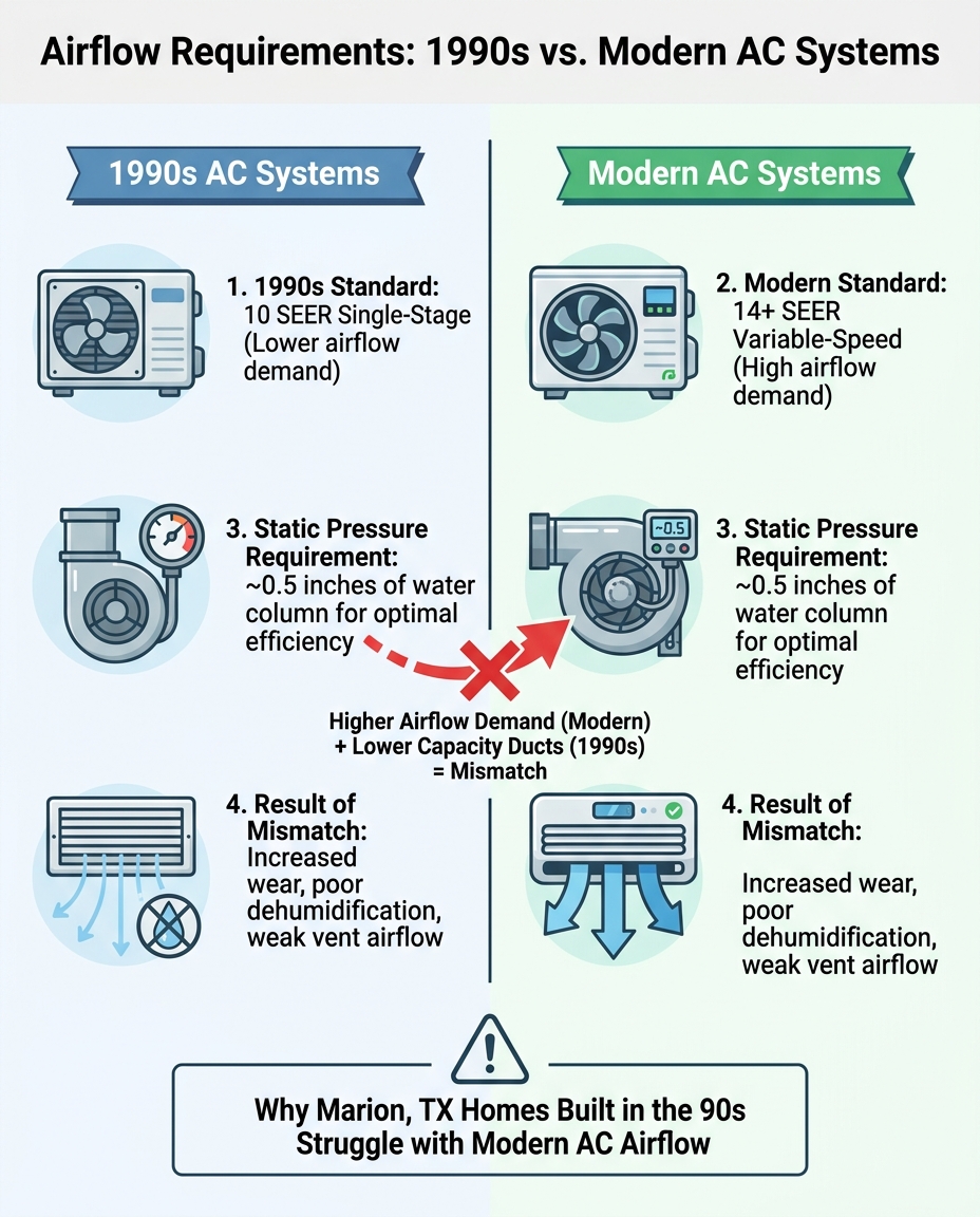 Airflow Requirements: 1990s vs. Modern AC Systems