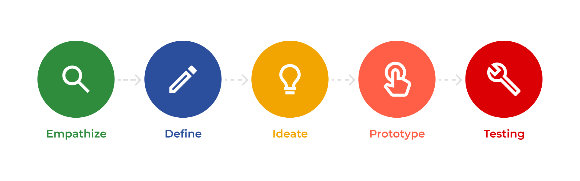 a visual for step-by-step design process
