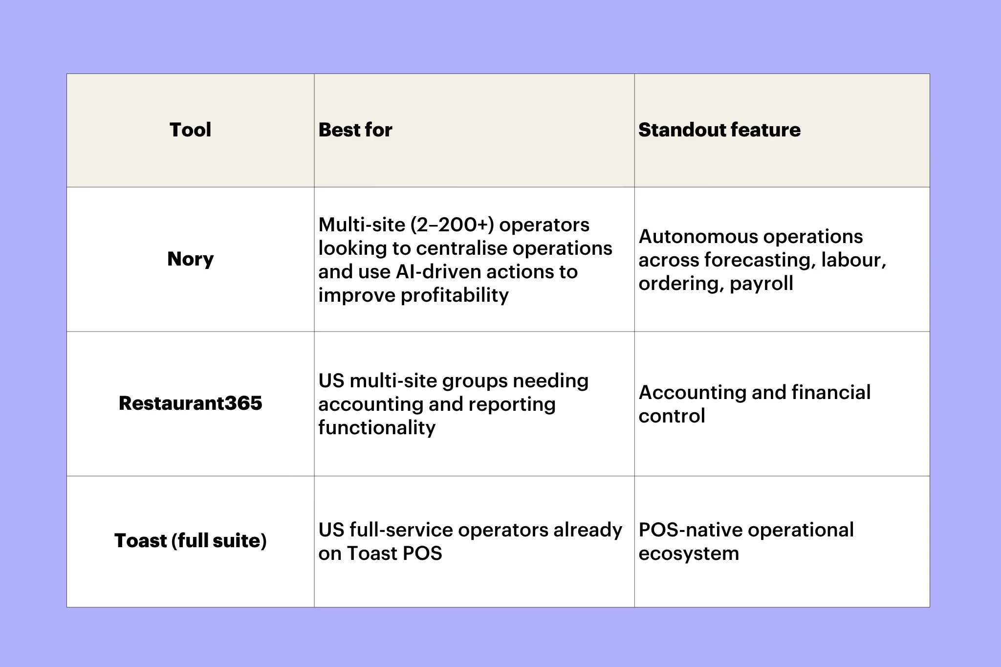 Tool Best for Standout feature Nory Multi-site (2–200+) operators looking to centralise operations and use AI-driven actions to improve profitability  Autonomous operations across forecasting, labour, ordering, payroll Restaurant365 US multi-site groups needing accounting and reporting functionality Accounting and financial control  Toast (full suite) US full-service operators already on Toast POS POS-native operational ecosystem