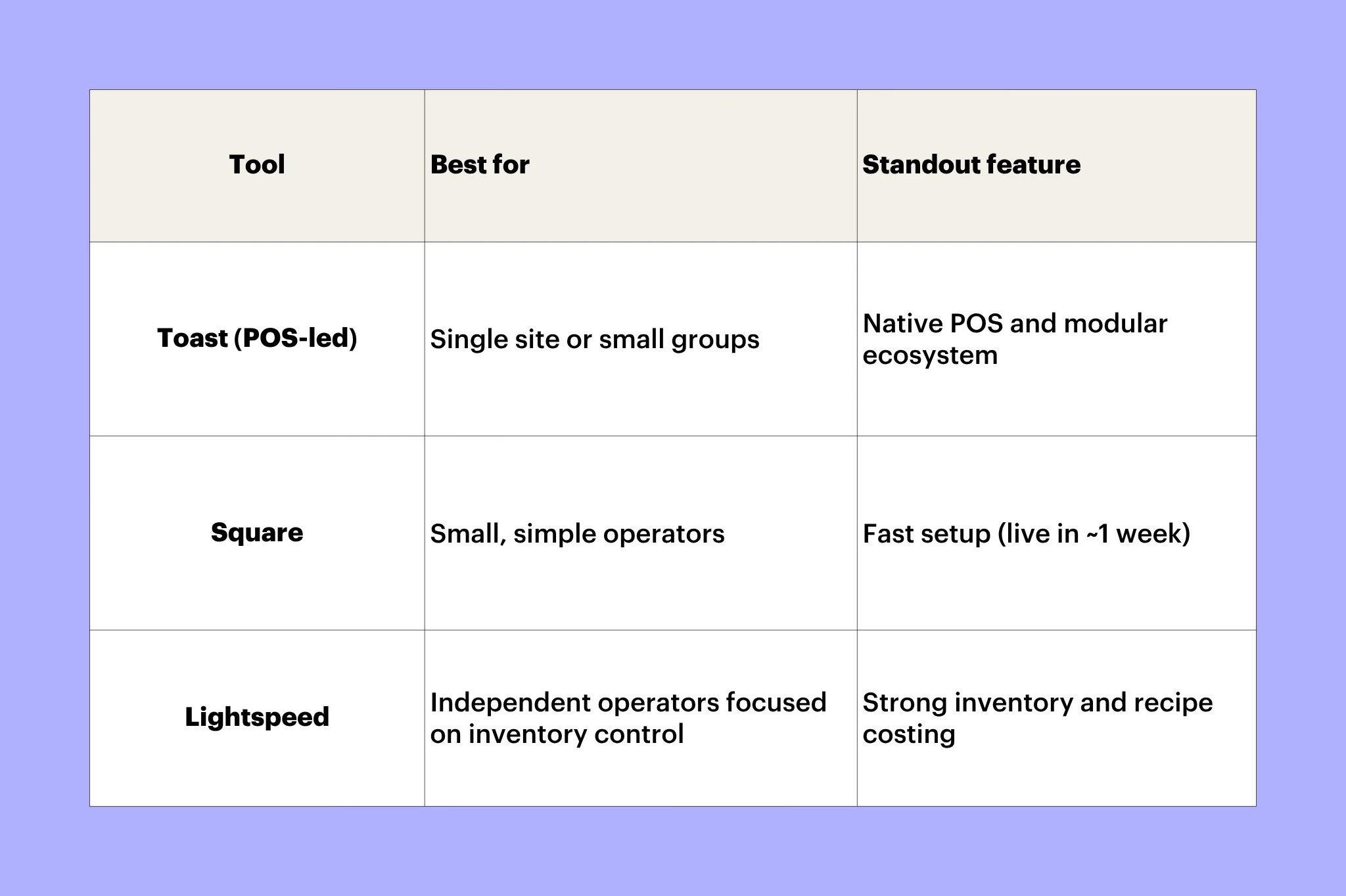 Tool Best for Standout feature Toast (POS-led) Single site or small groups Native POS and modular ecosystem Square Small, simple operators Fast setup (live in ~1 week) Lightspeed Independent operators focused on inventory control	 Strong inventory and recipe costing