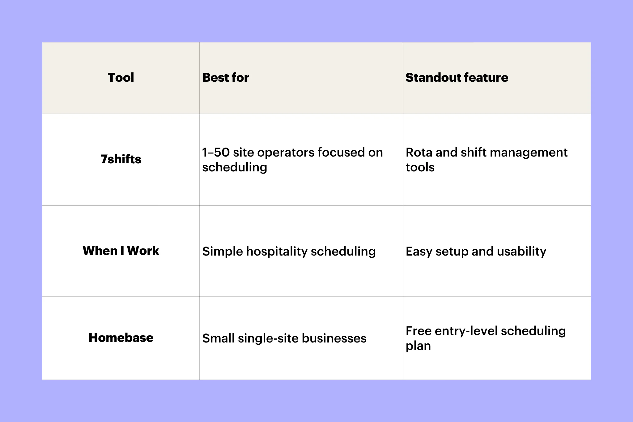 Tool Best for Standout feature 7shifts 1–50 site operators focused on scheduling Rota and shift management tools When I Work Simple hospitality scheduling Easy setup and usability Homebase Small single-site businesses Free entry-level scheduling plan