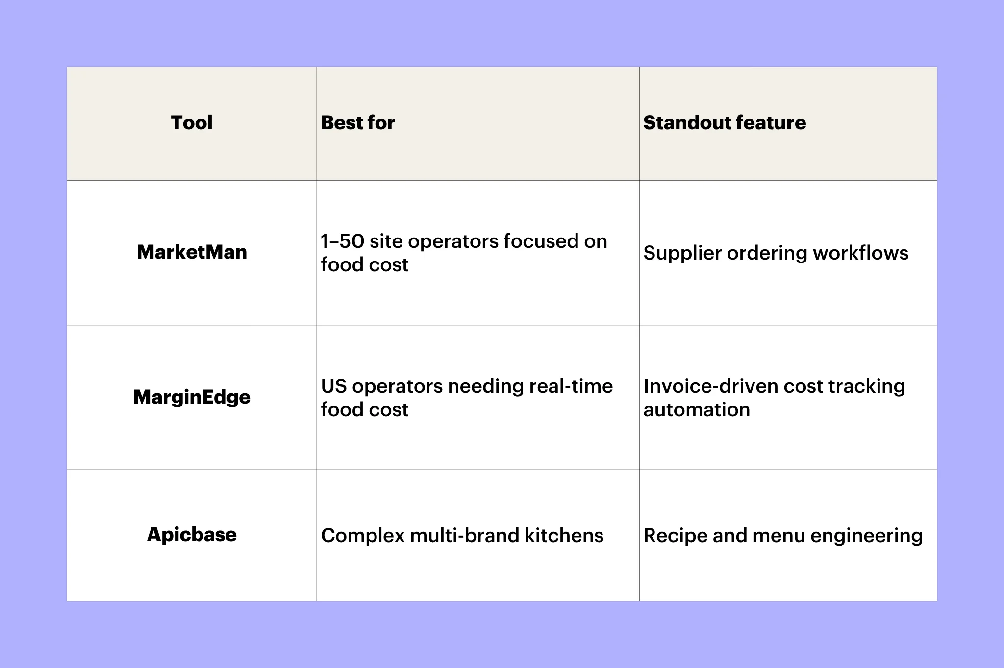 Tool Best for Standout feature MarketMan 1–50 site operators focused on food cost Supplier ordering workflows MarginEdge US operators needing real-time food cost Invoice-driven cost tracking automation Apicbase Complex multi-brand kitchens Recipe and menu engineering 