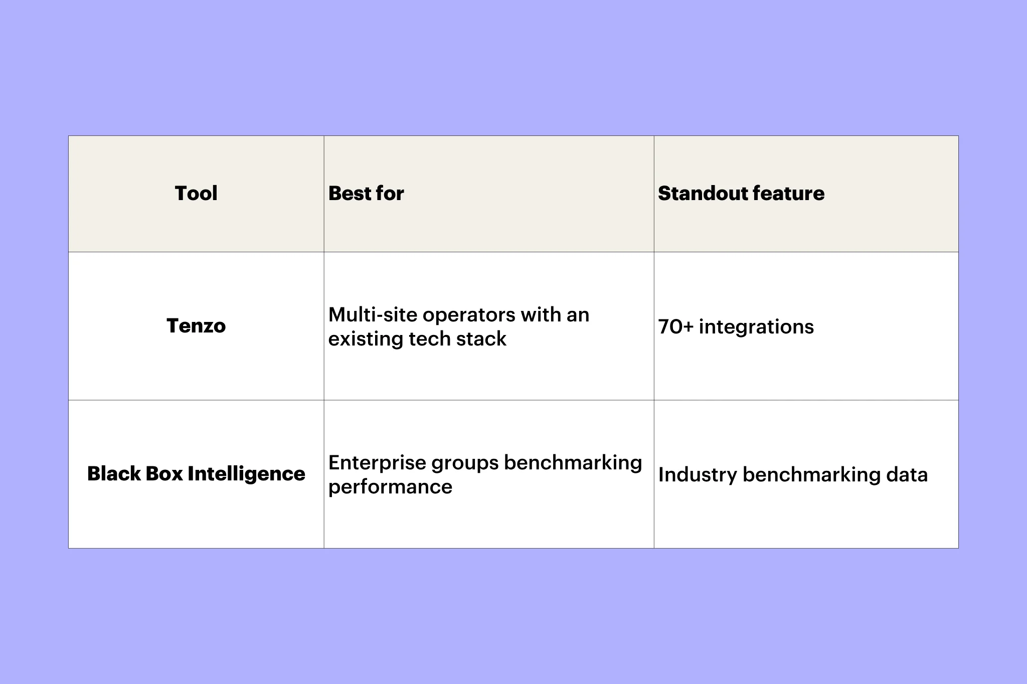 Tool Best for Standout feature Tenzo Multi-site operators with an existing tech stack 70+ integrations Black Box Intelligence Enterprise groups benchmarking performance Industry benchmarking data