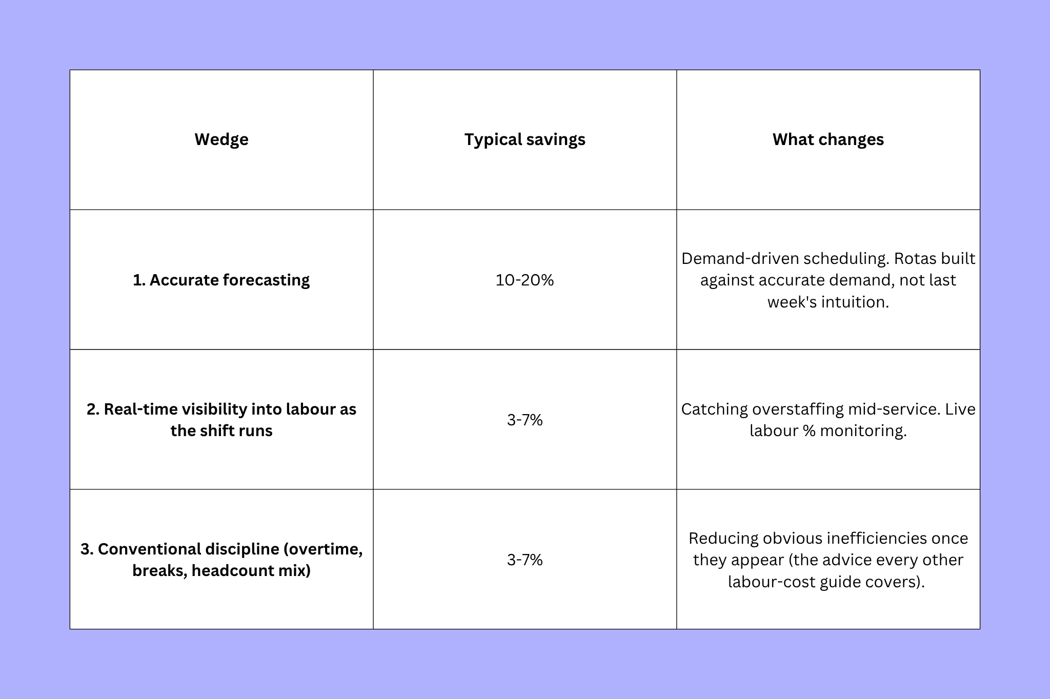 Forecasting accuracy table