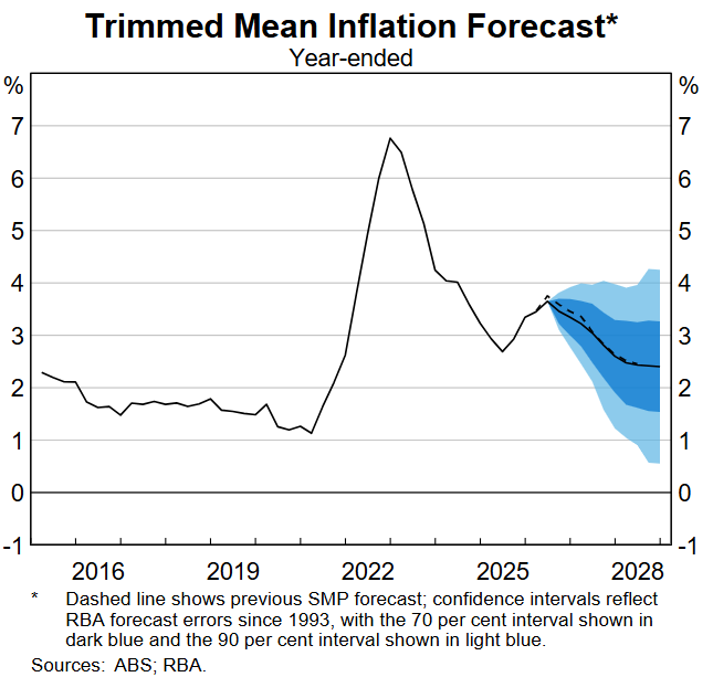 Figure 1: Trimmed Mean Inflation Forecast (Year-ended, %)