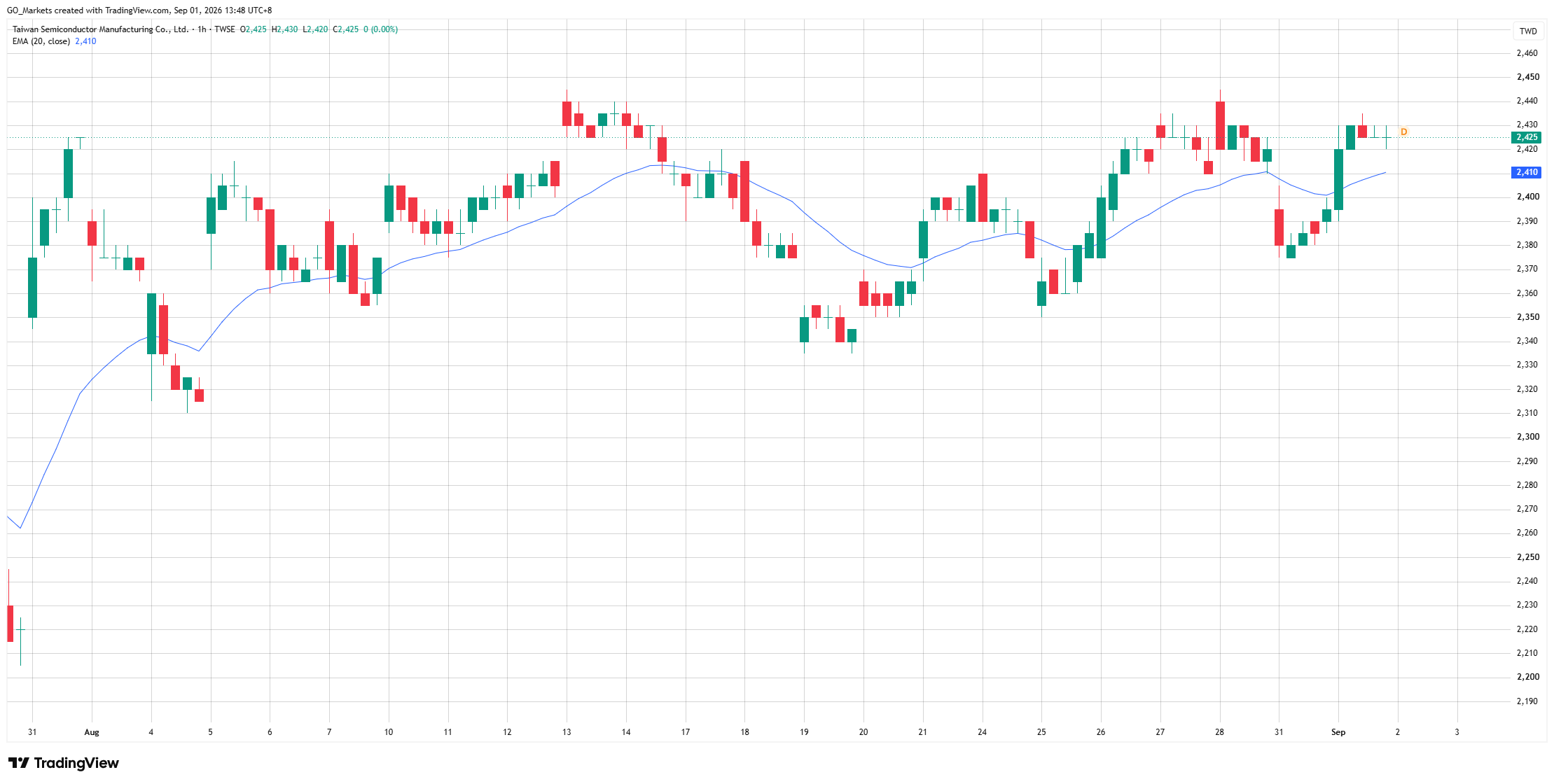 台积电 (TSMC) 1 小时 K 线图