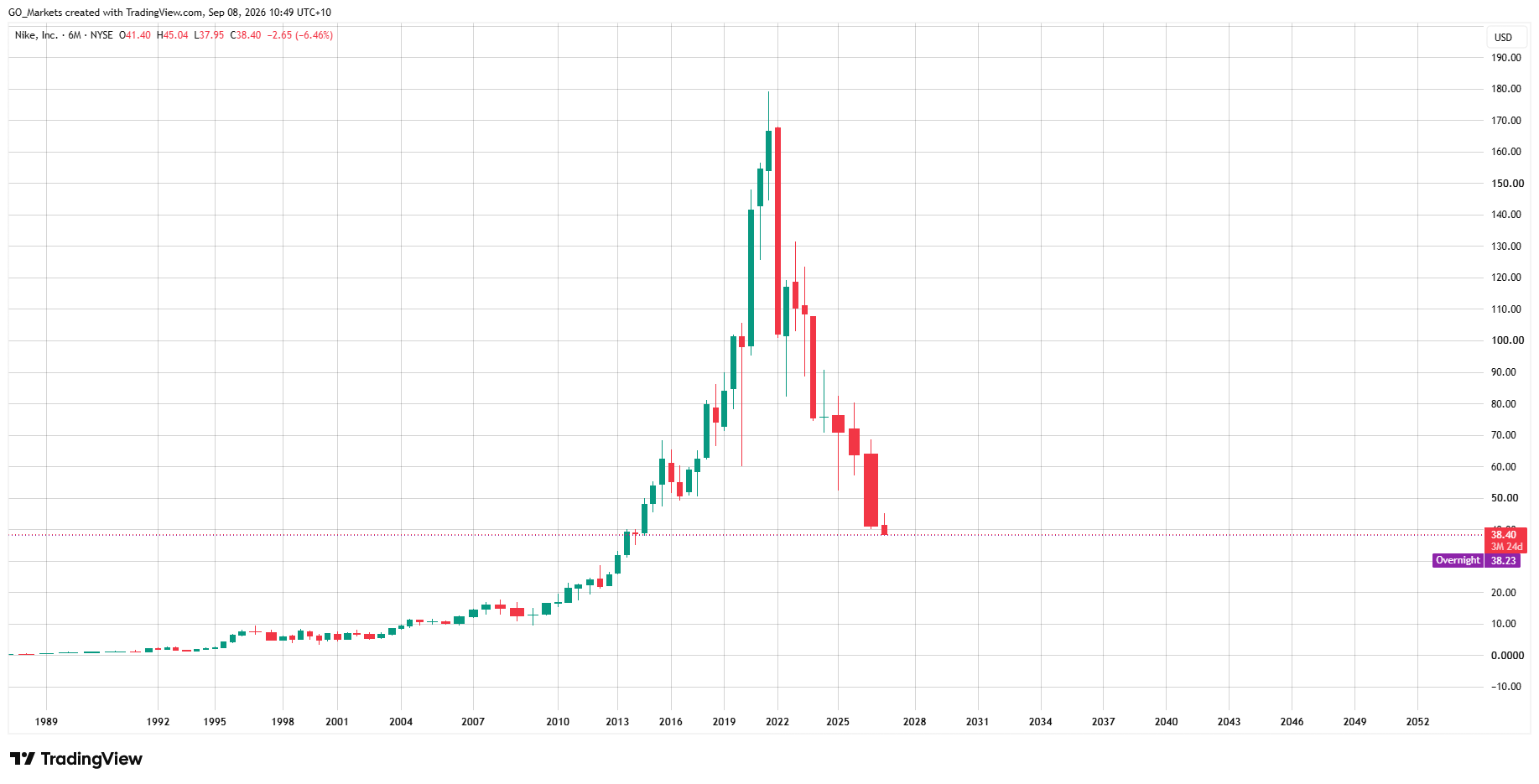 Nike Inc. 6 month chart