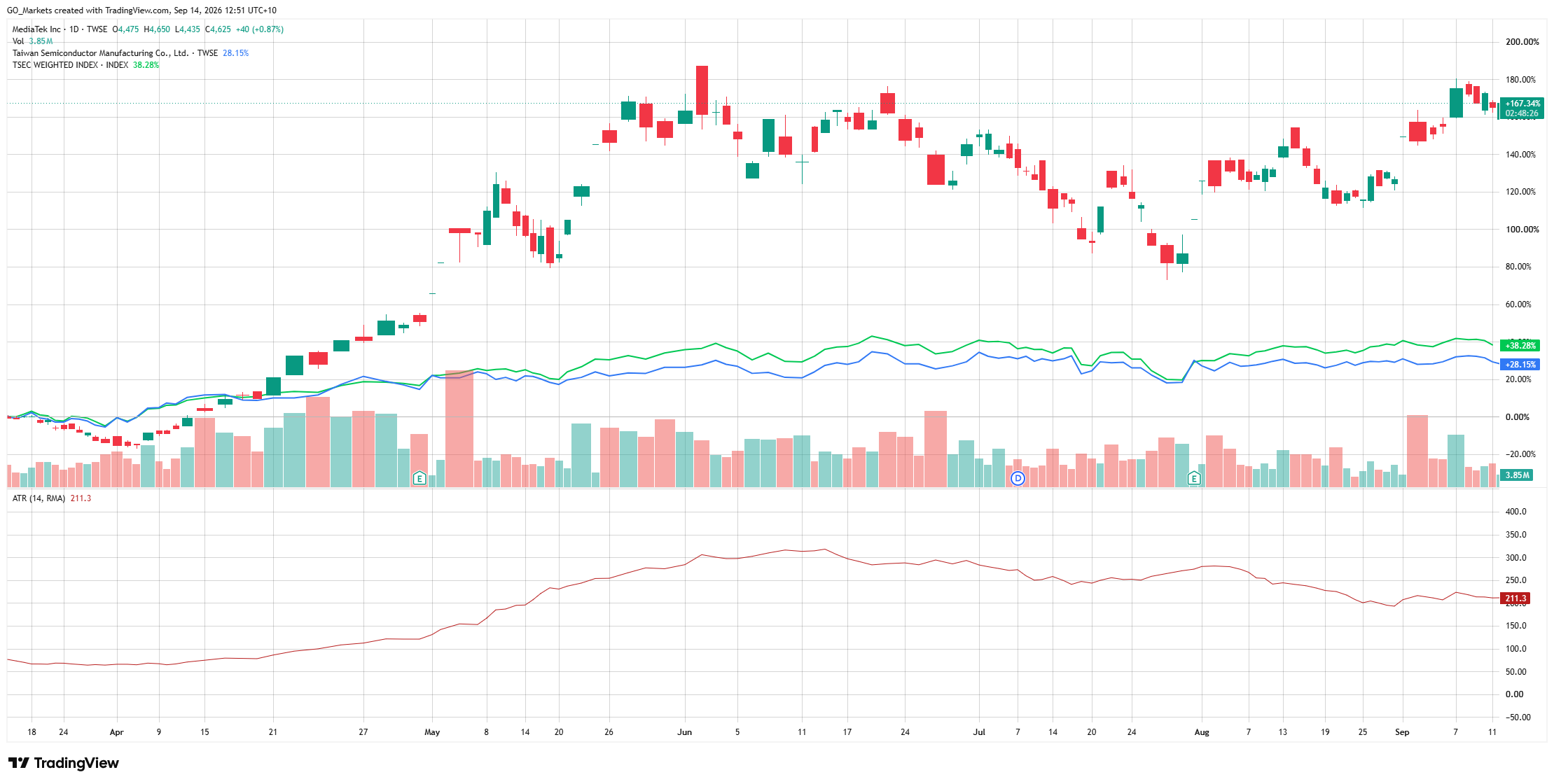 MediaTek versus TSMC and the TAIEX, six-month performance