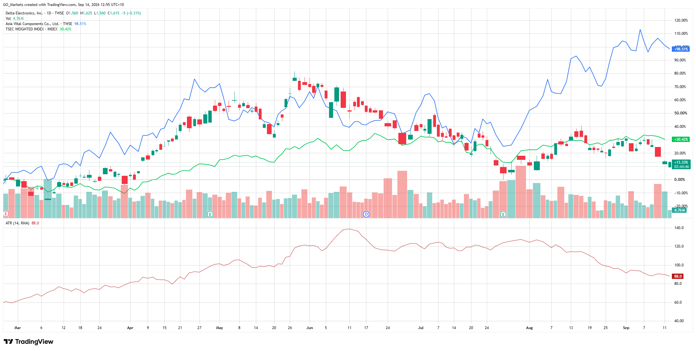 Delta Electronics versus Asia Vital Components and the TAIEX, six-month performance