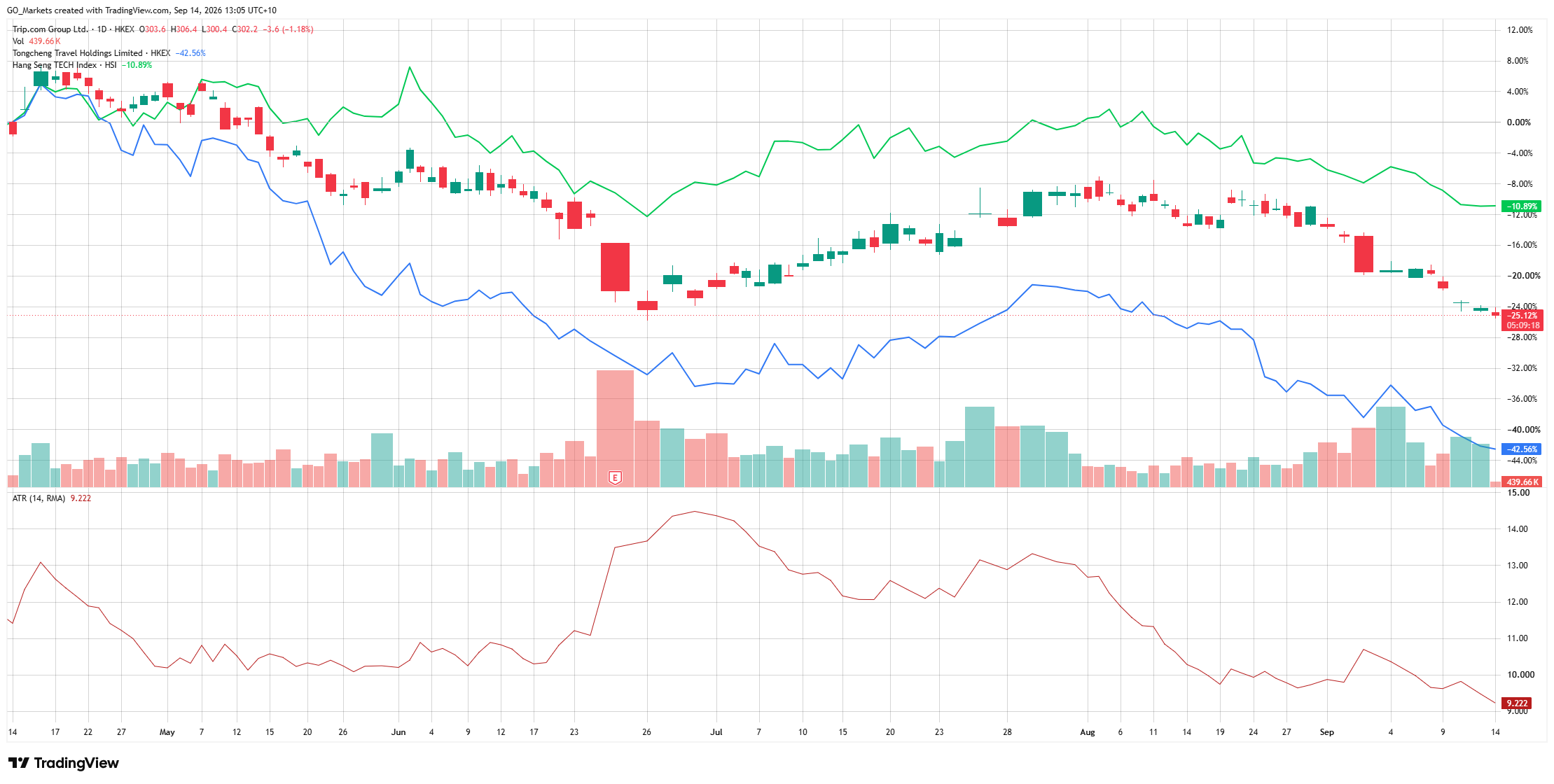 Trip.com versus Tongcheng Travel and the Hang Seng TECH Index, six-month performance