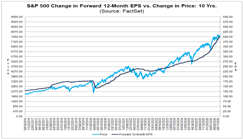 S&P 500 Q3 Earnings Estimates Summary Table