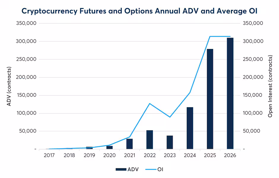 CME Cryptocurrency Futures and Options Annual Average Daily Volume and Open Interest