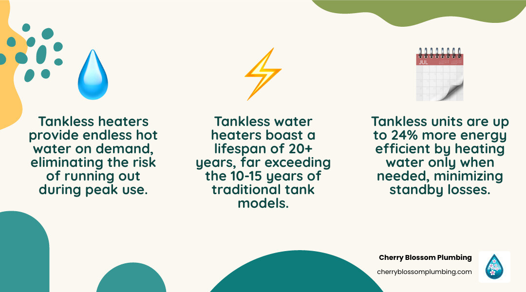 Infographic comparing benefits of tankless water heaters with icons