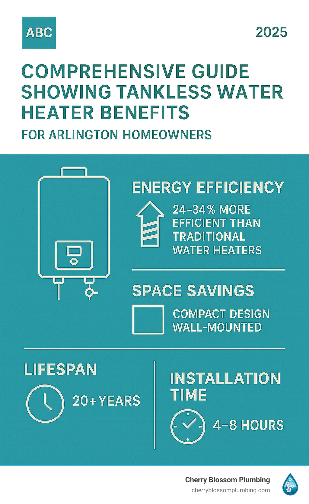 Tankless water heater benefits infographic for Arlington homeowners in 2025