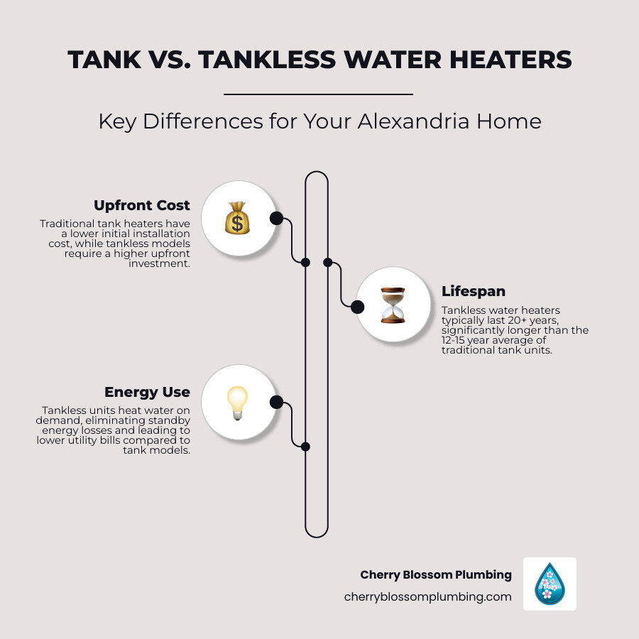 Comparison chart of tank versus tankless water heaters' key differences