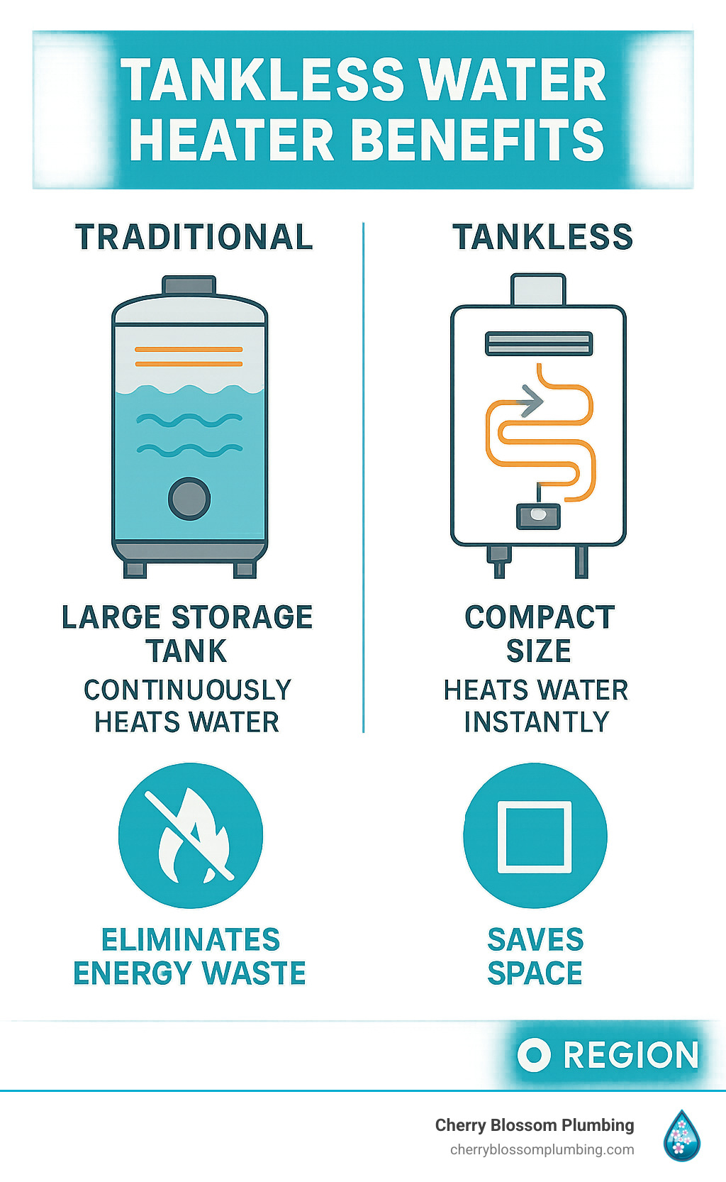 Infographic comparing traditional tank water heater with large storage tank that continuously heats water versus compact tankless unit that heats water instantly on-demand as it flows through heat exchanger, showing energy waste elimination and space savings - tankless water heater benefits infographic 