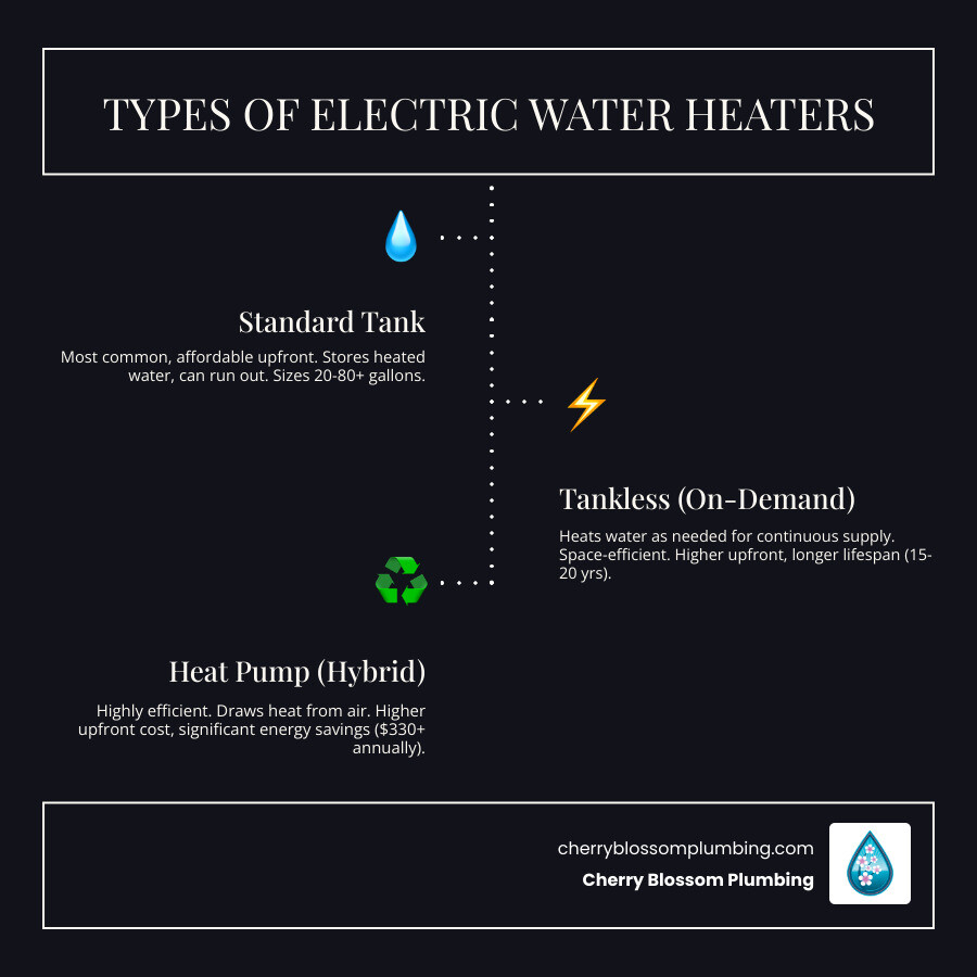 Table comparing different types of electric water heaters (e.g., standard tank, high-efficiency tank, and advanced models) on: Upfront Cost, Lifespan, Annual Operating Cost, and Space Requirements - Electric water heater replacement infographic infographic-line-3-steps-dark Table comparing different types of electric water heaters (e.g., standard tank, high-efficiency tank, and advanced models) on: Upfront Cost, Lifespan, Annual Operating Cost, and Space Requirements - Electric water heater replacement infographic infographic-line-3-steps-dark