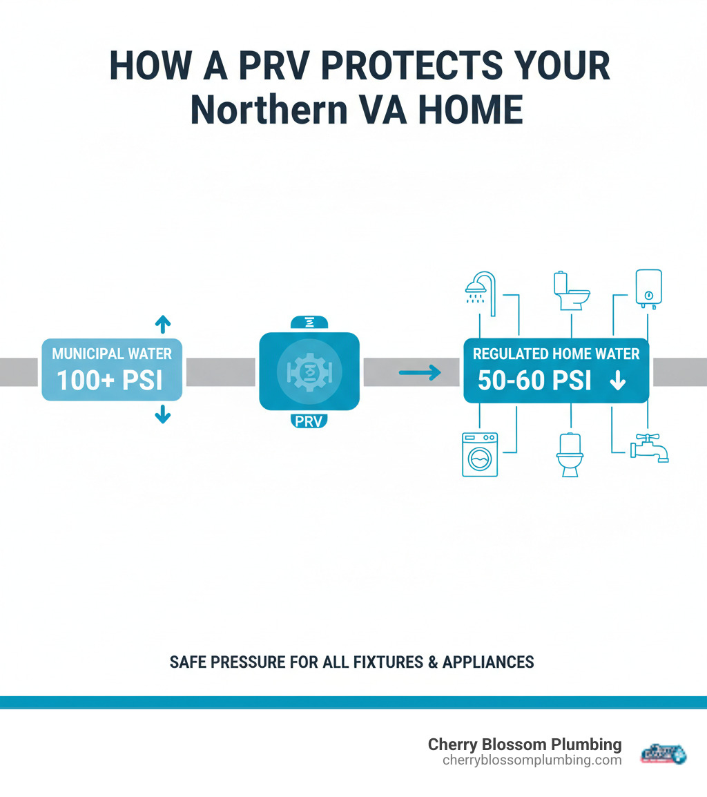 Infographic showing how a pressure reducing valve works: municipal water at 100+ psi enters the PRV on the main line, the internal diaphragm and spring mechanism automatically reduces it to 50-60 psi, and safe, regulated pressure flows to all fixtures and appliances throughout the home - pressure reducing valve northern va infographic Infographic showing how a pressure reducing valve works: municipal water at 100+ psi enters the PRV on the main line, the internal diaphragm and spring mechanism automatically reduces it to 50-60 psi, and safe, regulated pressure flows to all fixtures and appliances throughout the home - pressure reducing valve northern va infographic