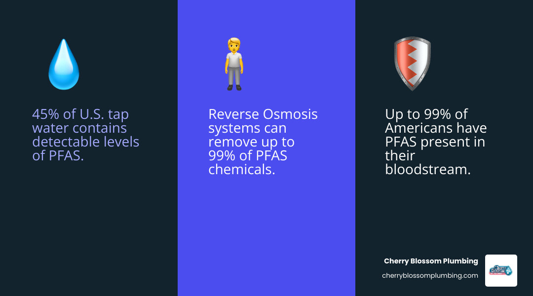 infographic showing PFAS prevalence in U.S. tap water with statistics: 45% of tap water contains PFAS, 99% of Americans have PFAS in their blood, reverse osmosis removes up to 99% of PFAS, and key health risks including immune system suppression and cancer - reverse osmosis pfas removal infographic 3_facts_emoji_blue