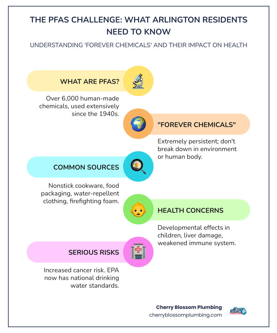 Infographic showing what PFAS are (over 6,000 man-made chemicals), common sources including nonstick cookware, food packaging, stain-resistant furniture, waterproof clothing, and firefighting foam, plus key health concerns like developmental effects in children, liver damage, weakened immune system, and increased cancer risk - reverse osmosis pfas removal arlington va infographic infographic-line-5-steps-colors