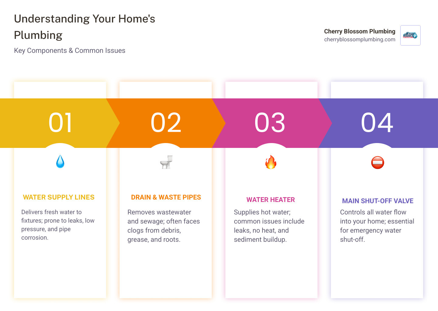 Infographic showing the anatomy of a home plumbing system, including water supply lines, drain and waste pipes, water heater connections, main shut-off valve locations, fixture supply lines, and vent stacks, with labels for common problem areas like leaks, clogs, and water pressure issues - plumbing services in jefferson va infographic pillar-4-steps
