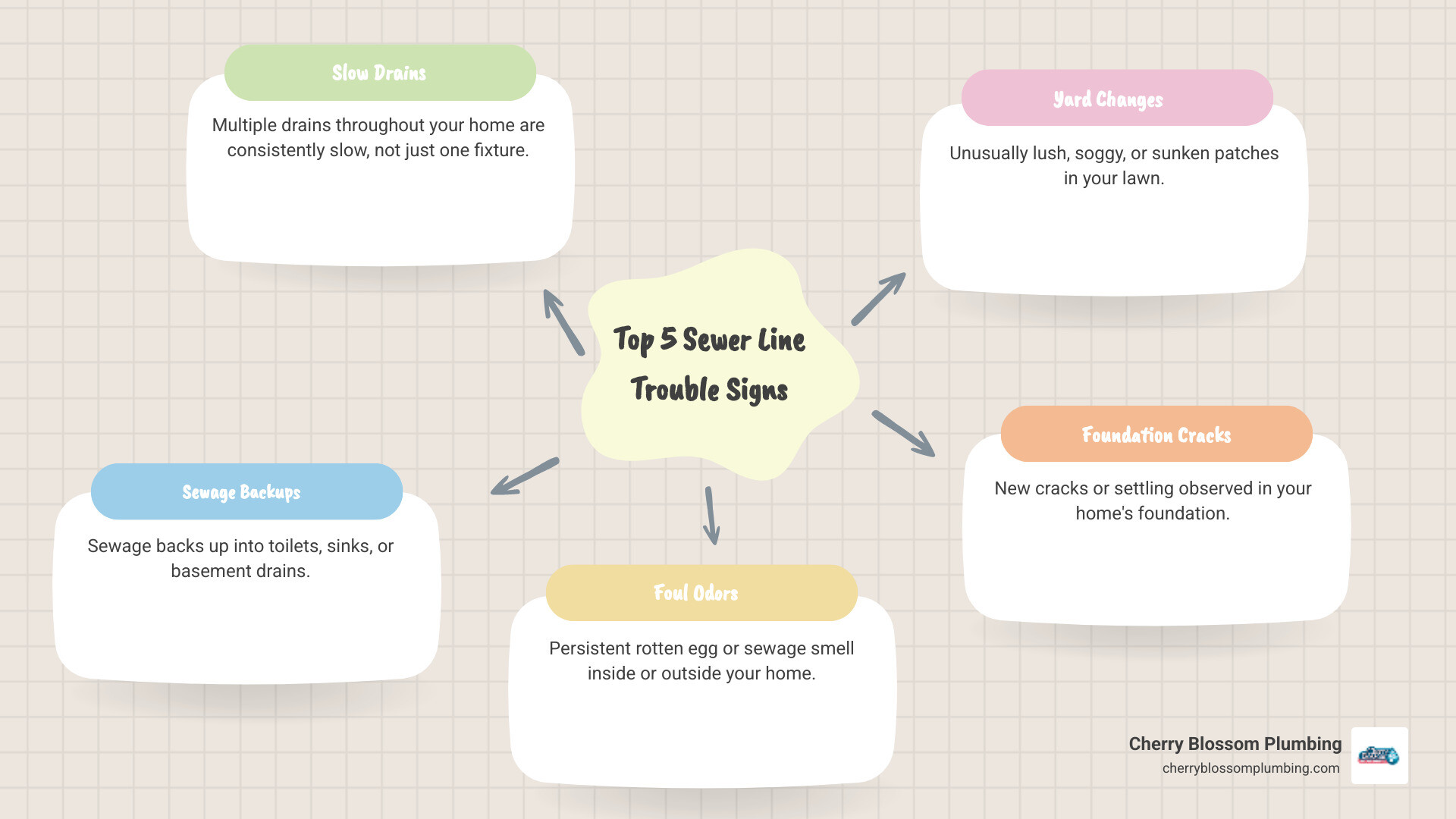 Infographic showing the top warning signs of sewer line trouble: multiple slow drains throughout the home, sewage backups in toilets or basement drains, persistent foul odors from drains, gurgling sounds when water runs, unusually lush green patches in the yard, soggy or sunken areas in the lawn, foundation cracks or settling, increased rodent or insect activity, and visible sewage pooling outside - Signs You Need Professional Sewer Repair in Arlington infographic mindmap-5-items