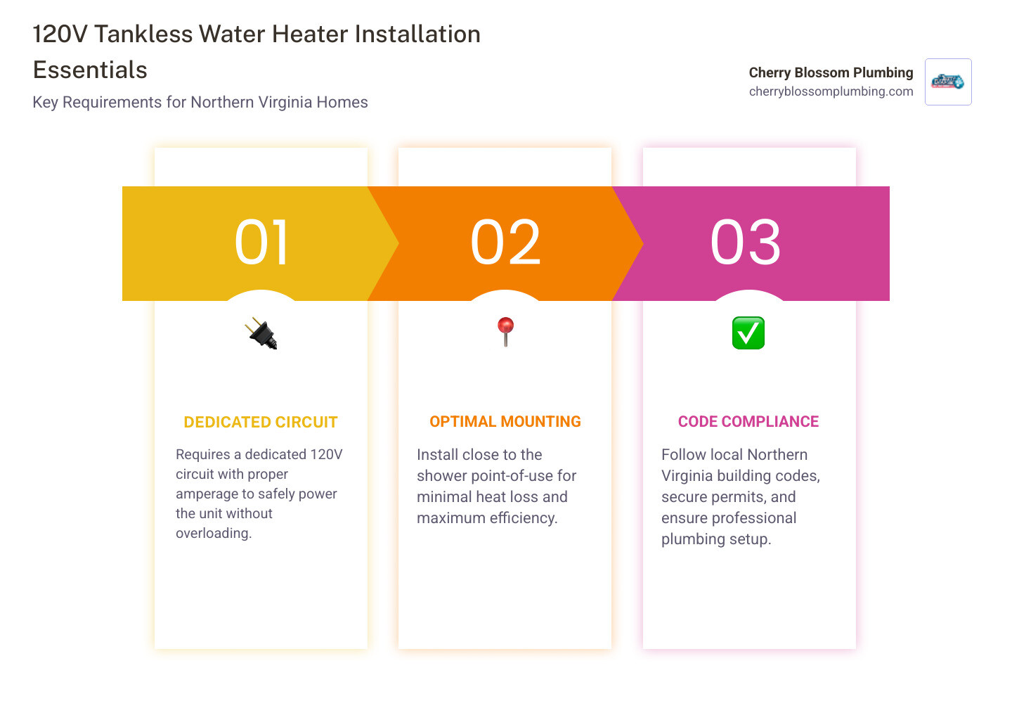 infographic showing 120V tankless water heater installation requirements including dedicated circuit, flow rate specifications, mounting location near shower, and step-by-step installation process for Northern Virginia homes - "Which plumbers in Northern Virginia can install a 120 volt tankless water heater for a shower?" infographic pillar-3-steps