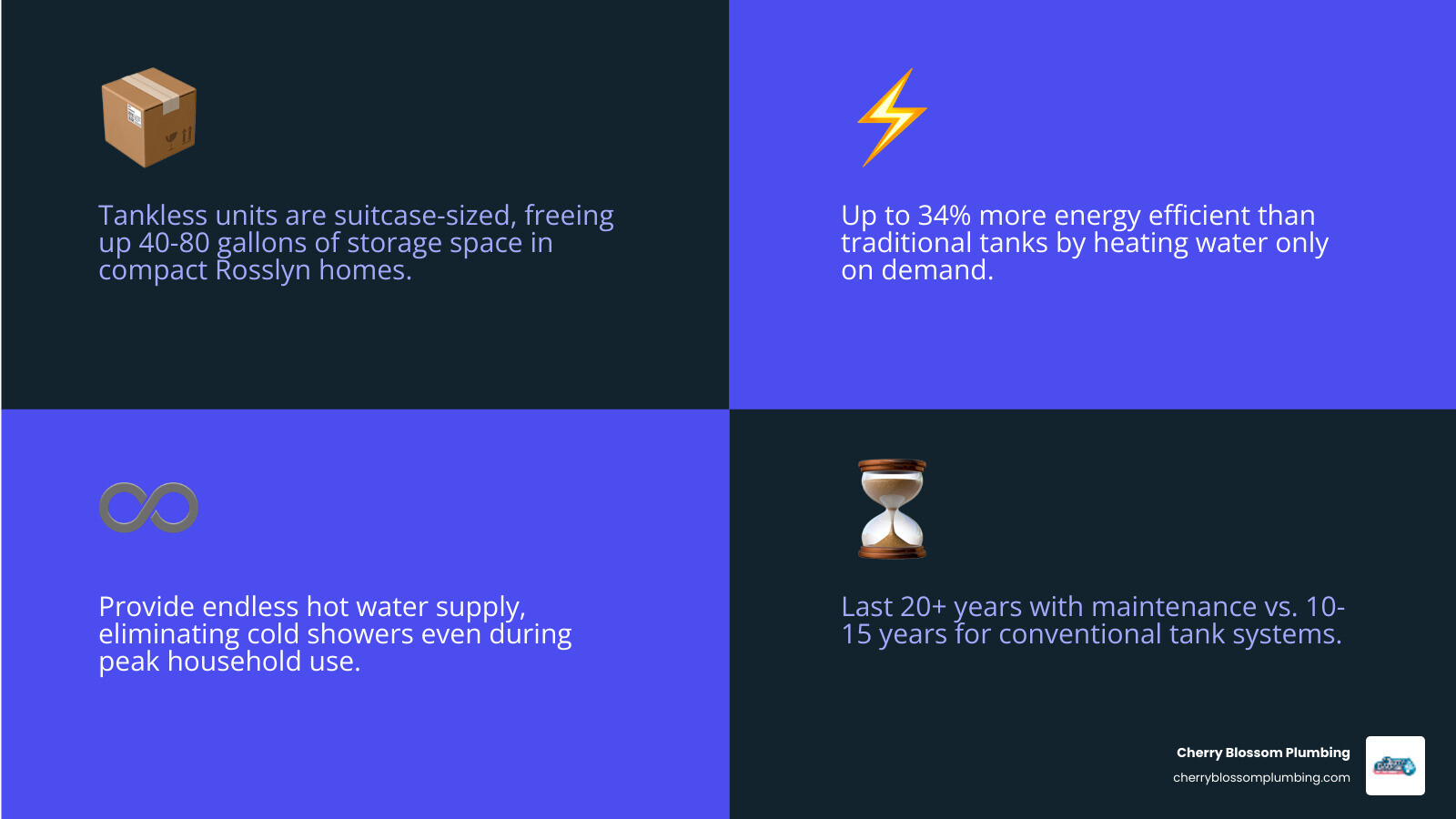 infographic showing side-by-side comparison of traditional tank water heater versus tankless system including space requirements, energy efficiency ratings, lifespan expectations, simultaneous use capacity, and installation requirements for Rosslyn VA homes - tankless water heater installation in rosslyn va infographic 4_facts_emoji_blue