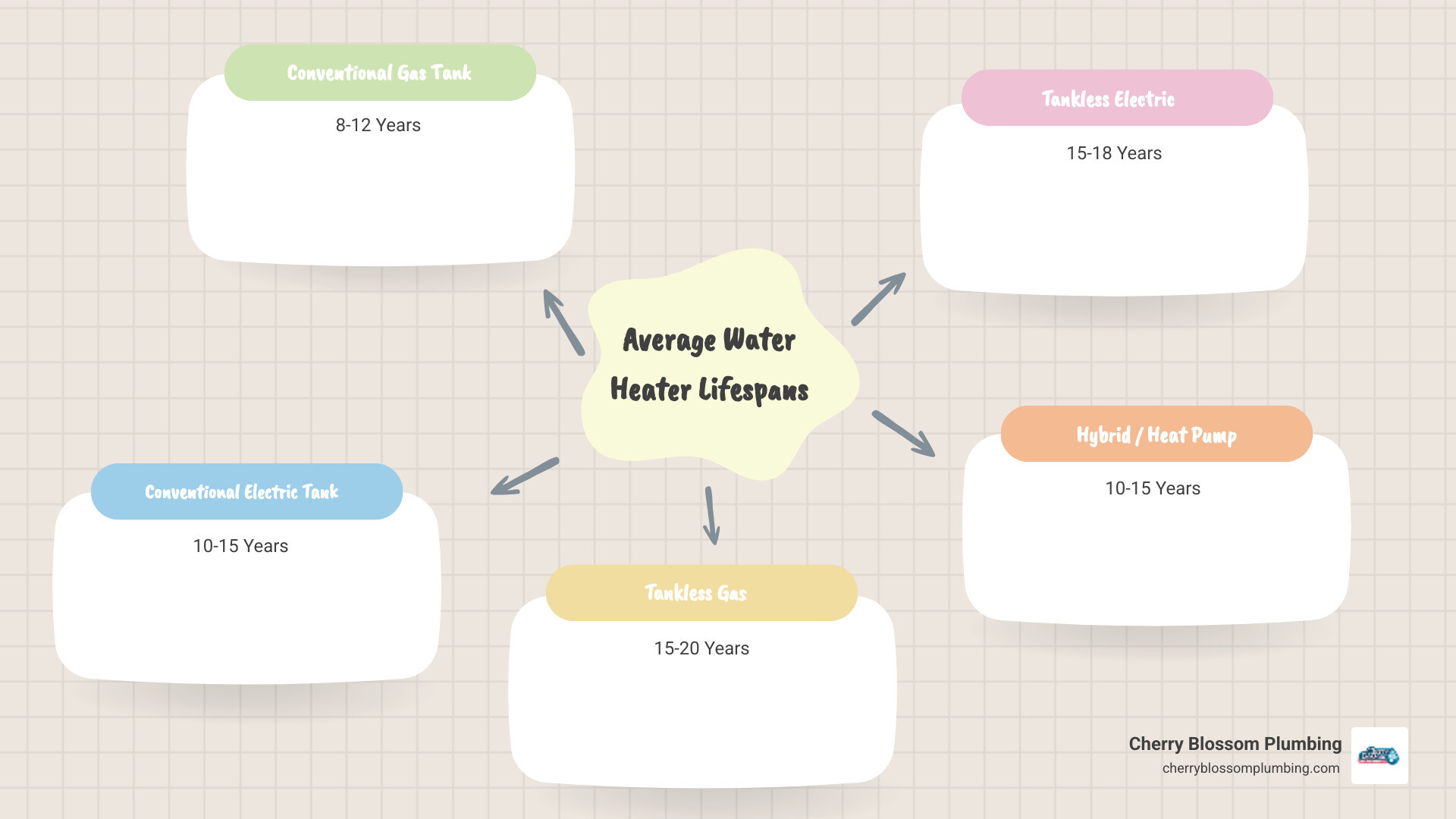 Infographic showing average water heater lifespan by type: gas tank 8-12 years, electric tank 10-15 years, tankless gas