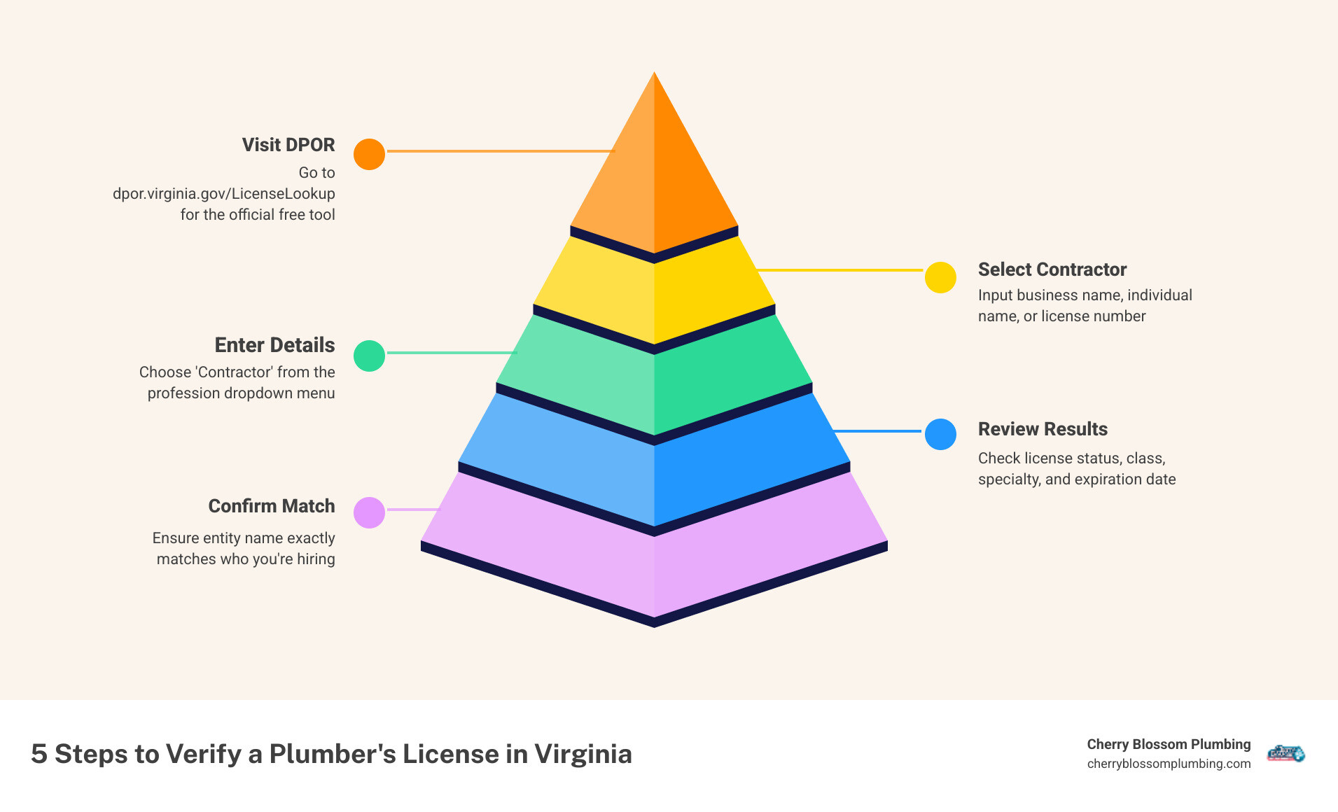 Infographic showing 5 steps to verify a Virginia plumber's license using the DPOR License Lookup tool - how to verify a